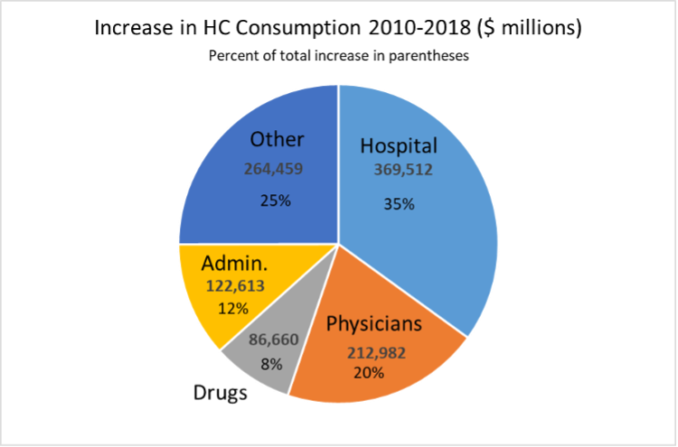 Rethinking U.S. health spending Graph