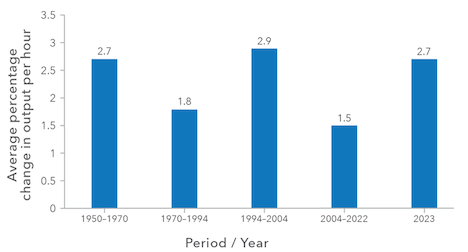 US Labor 