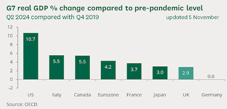 G7 Real GDP % chart