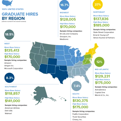 This map shows locations around the US where the Class of 2022 MBA graduates accepted employment offers. View the full map here: https://simon.rochester.edu/sites/default/files/2023-01/ADM20-22-07_MBA_Career_Highlights_FY23_web.pdf